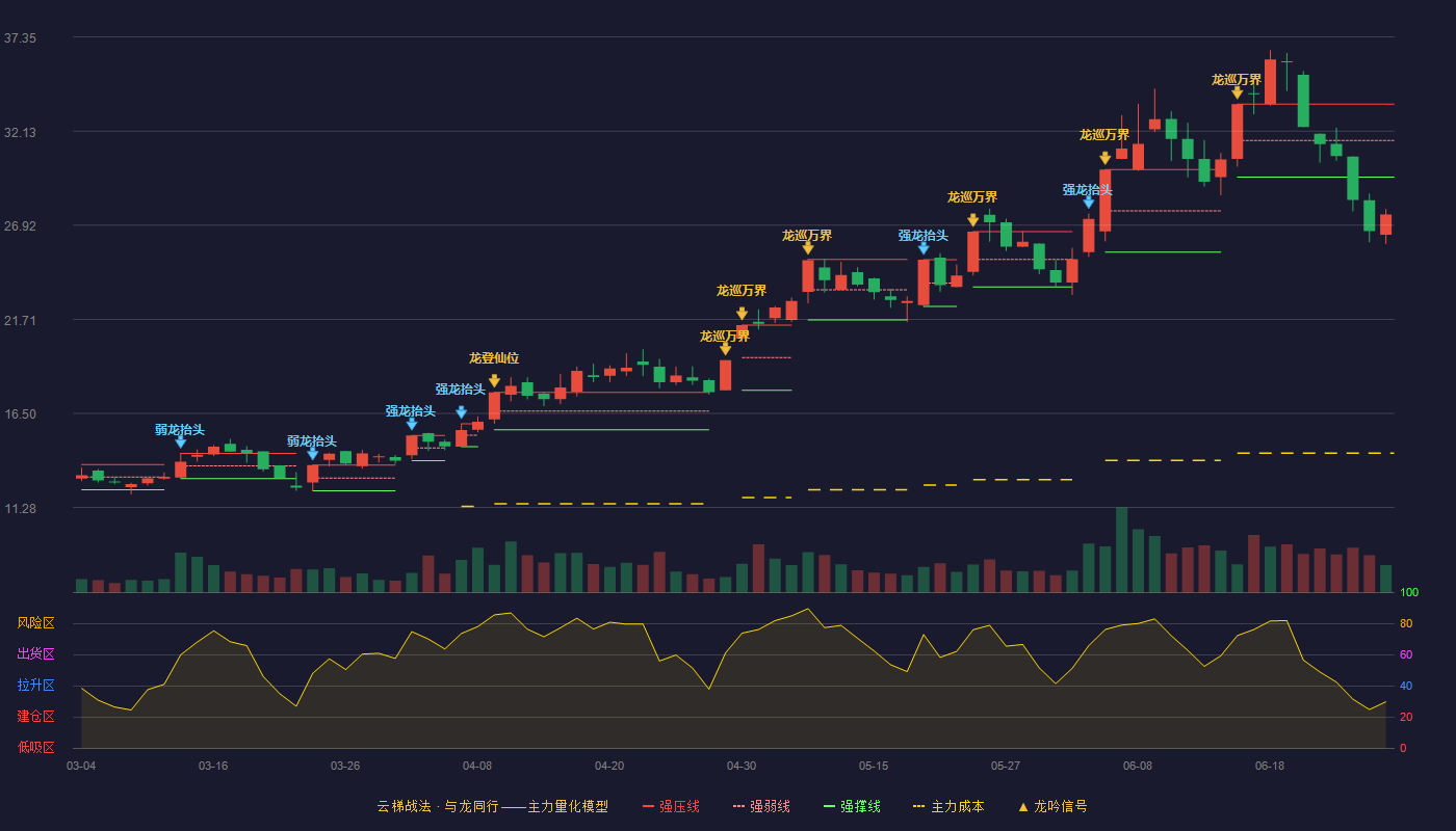 华宏科技(002645)云梯战法K线图 - 强压线33.63 强弱线31.61 强撑线29.59 破位区