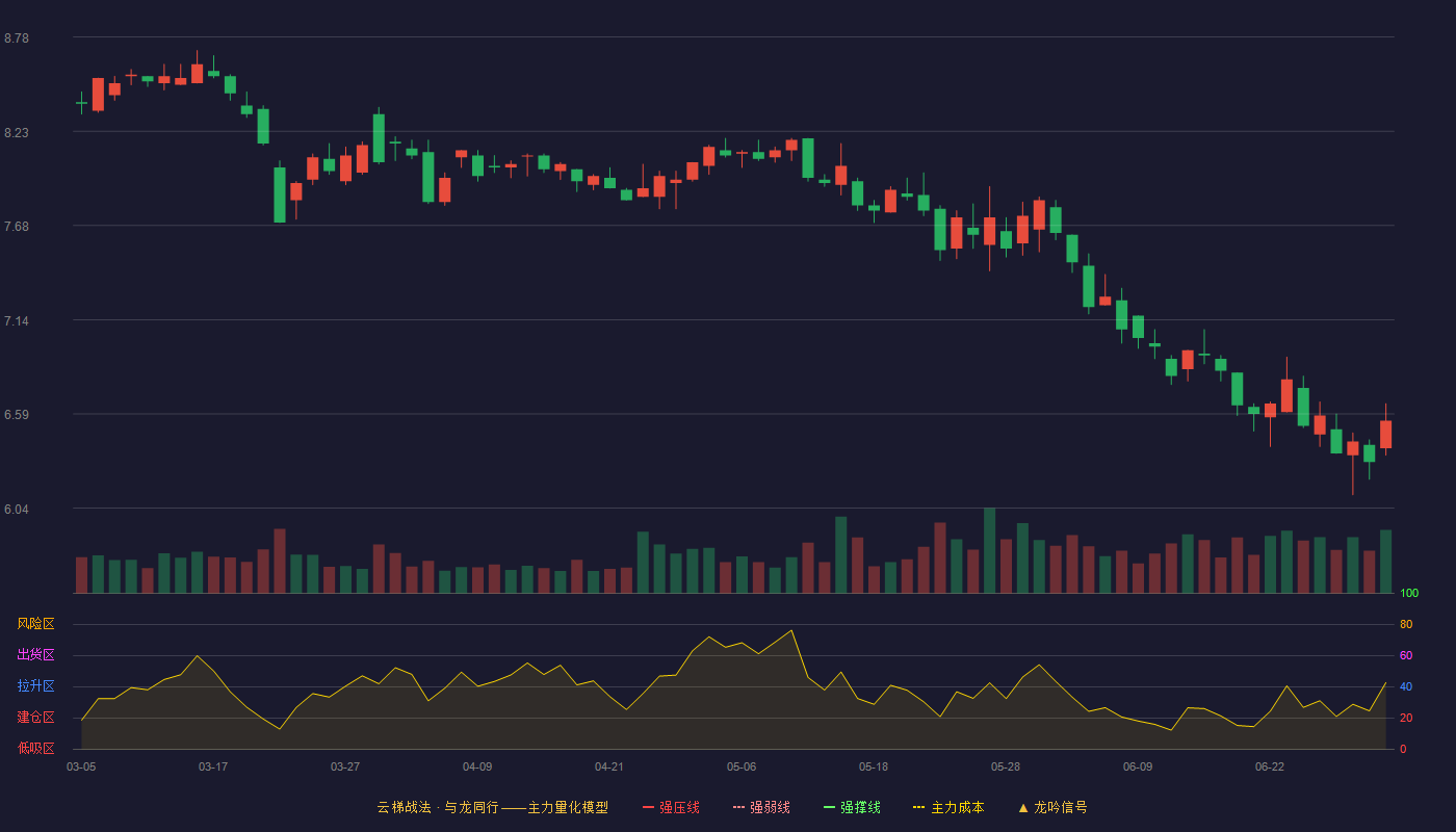 青青稞酒(002646)云梯战法K线图 - 强压线9.81 强弱线9.31 强撑线8.80 破位区