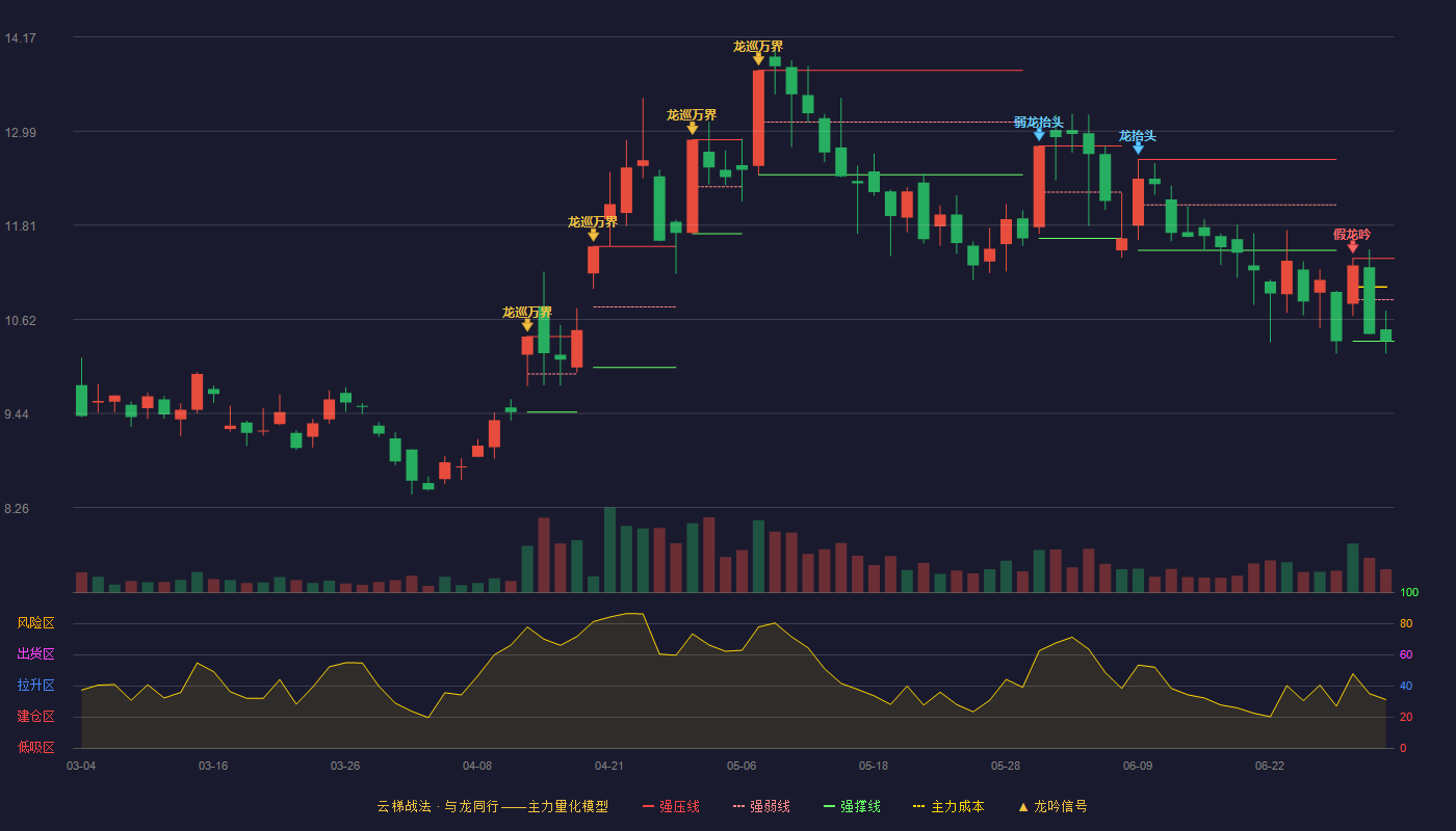 仁东控股(002647)云梯战法K线图 - 强压线11.39 强弱线10.87 强撑线10.35 弱势区