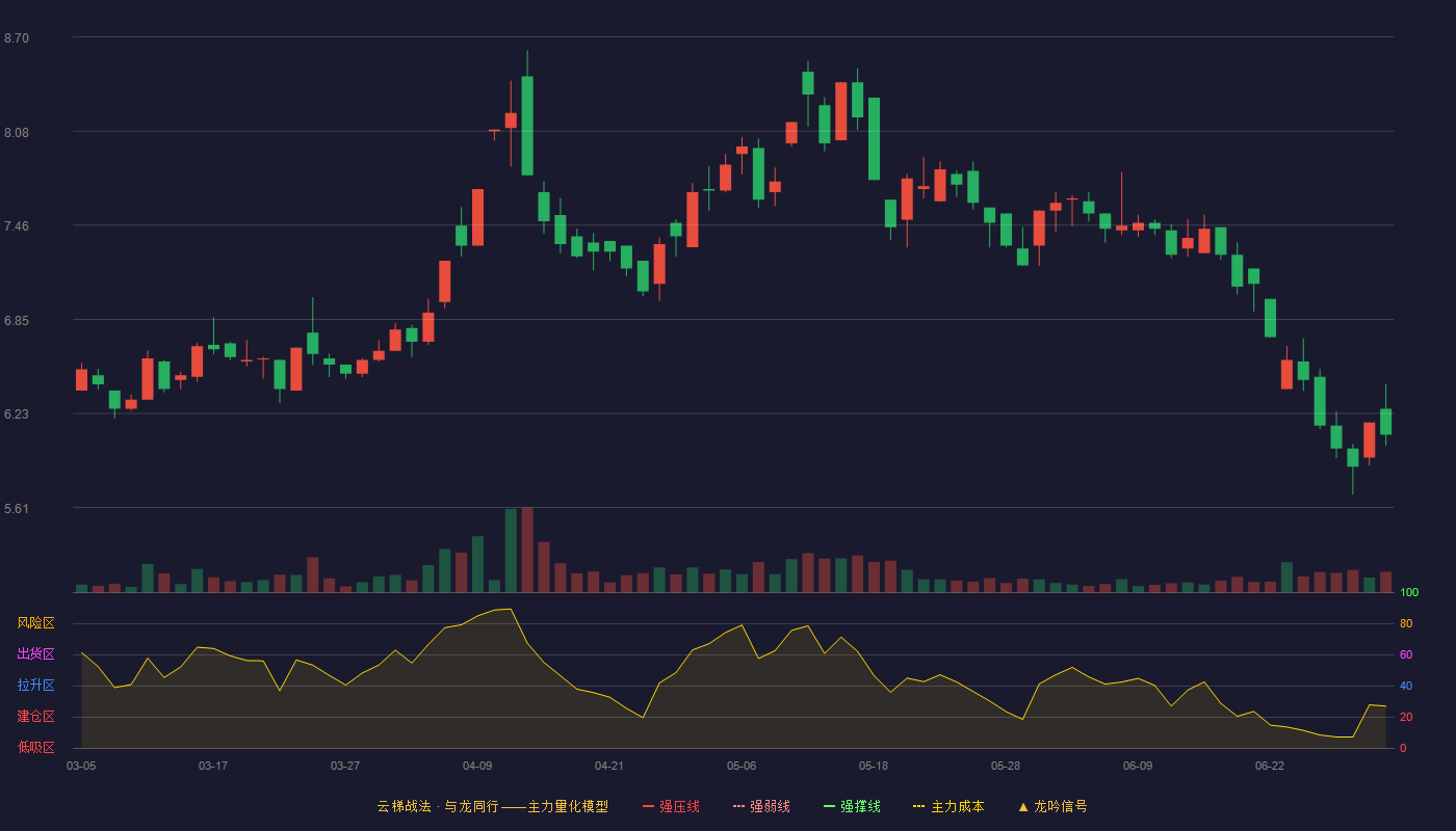 加加食品(002650)云梯战法K线图 - 强压线0.00 强弱线0.00 强撑线0.00 破位区