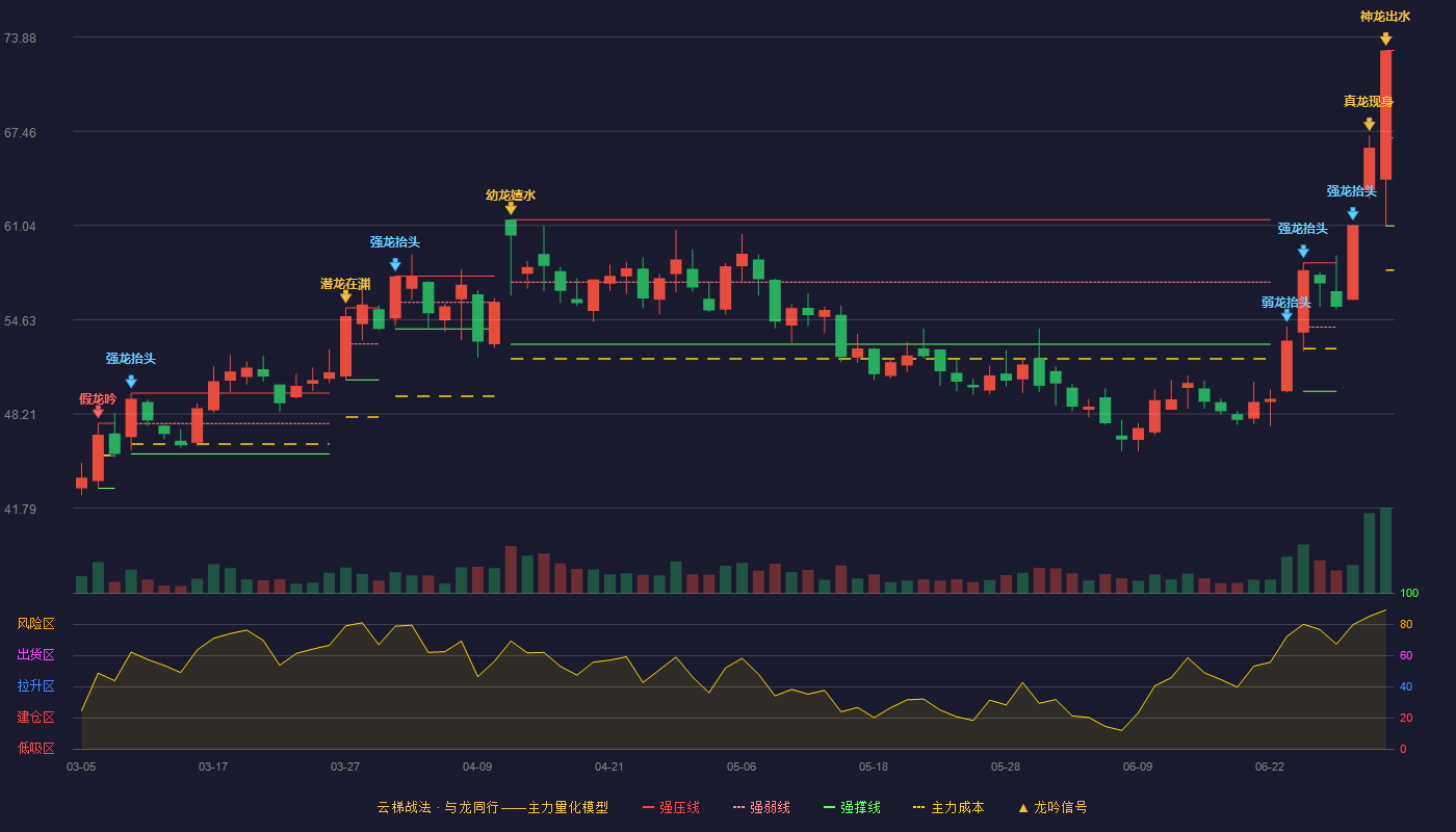 海思科(002653)云梯战法K线图 - 强压线72.97 强弱线66.99 强撑线61.01 加速区