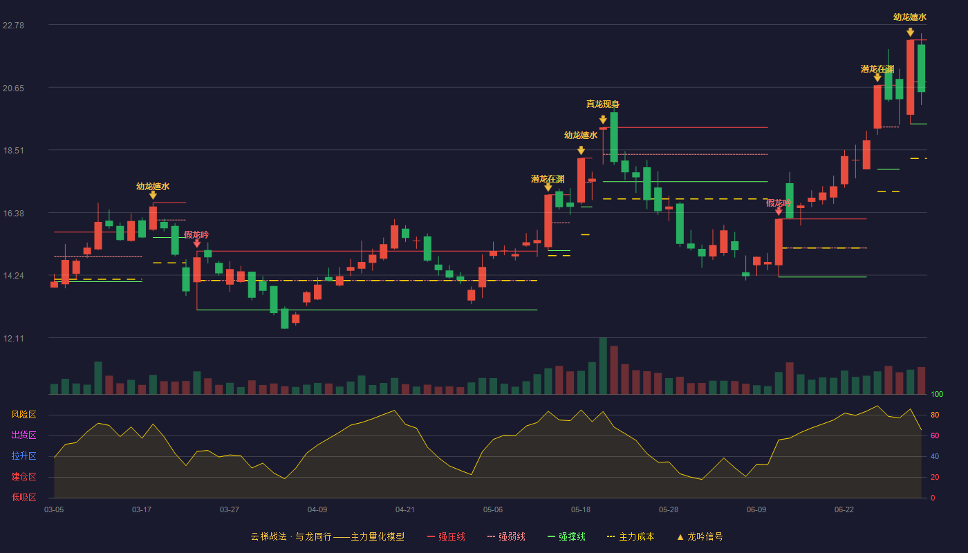 万润科技(002654)云梯战法K线图 - 强压线22.26 强弱线20.83 强撑线19.40 弱势区