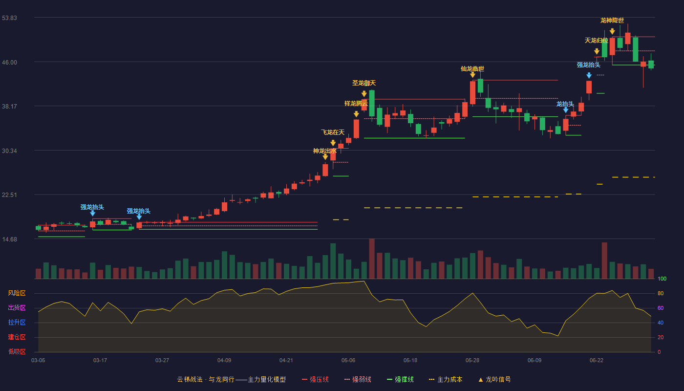 共达电声(002655)云梯战法K线图 - 强压线50.40 强弱线47.91 强撑线45.41 破位区