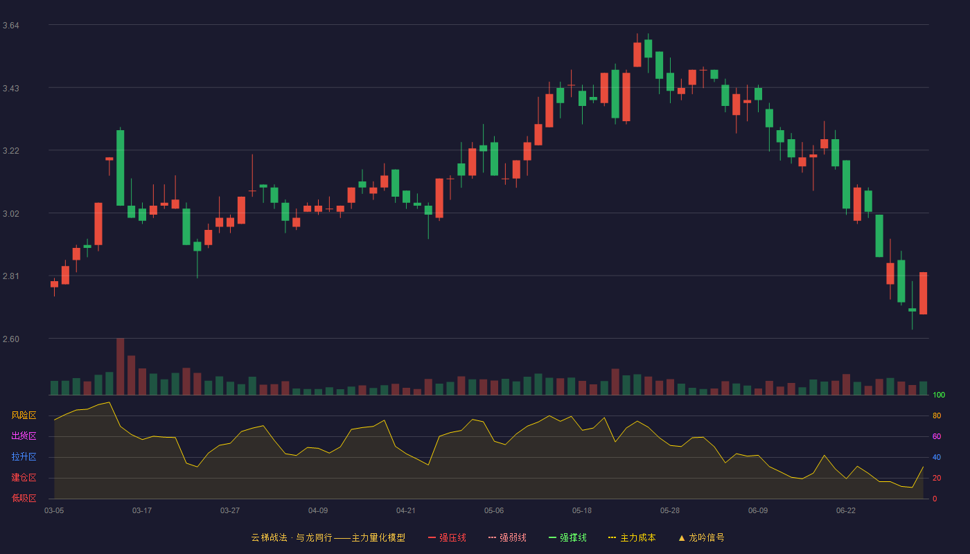 ST摩登(002656)云梯战法K线图 - 强压线0.00 强弱线0.00 强撑线0.00 破位区