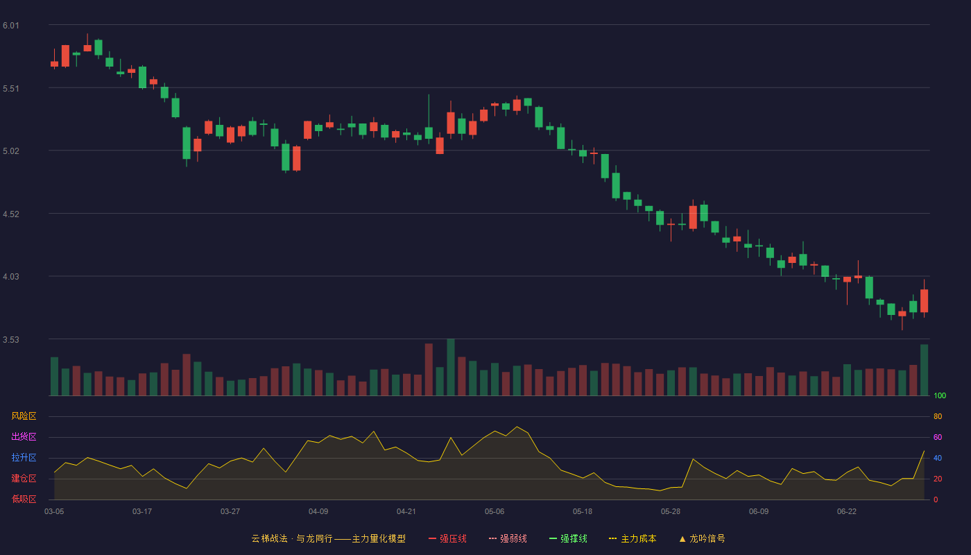 凯文教育(002659)云梯战法K线图 - 强压线6.85 强弱线6.47 强撑线6.09 破位区