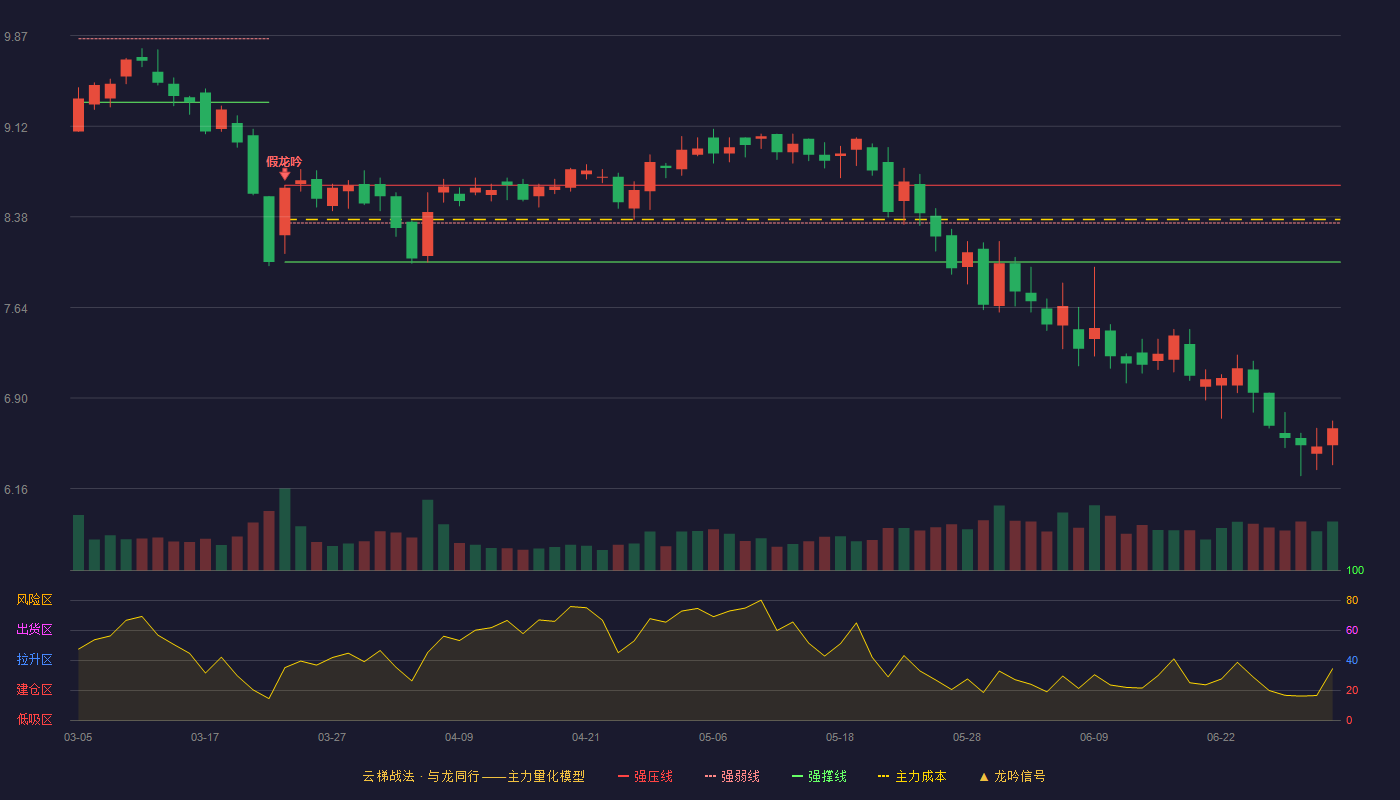 茂硕电源(002660)云梯战法K线图 - 强压线8.64 强弱线8.33 强撑线8.01 破位区