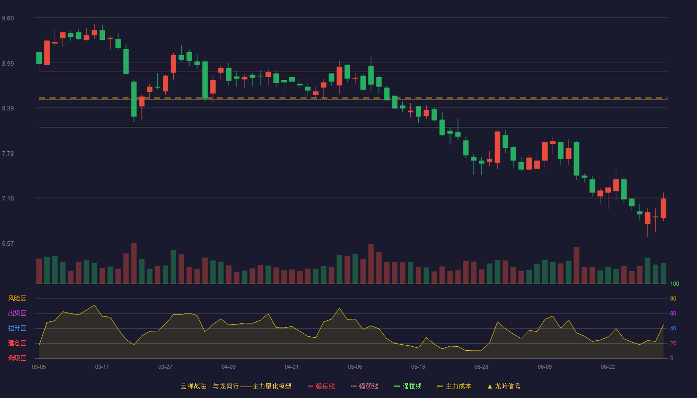 克明食品(002661)云梯战法K线图 - 强压线8.87 强弱线8.50 强撑线8.13 破位区