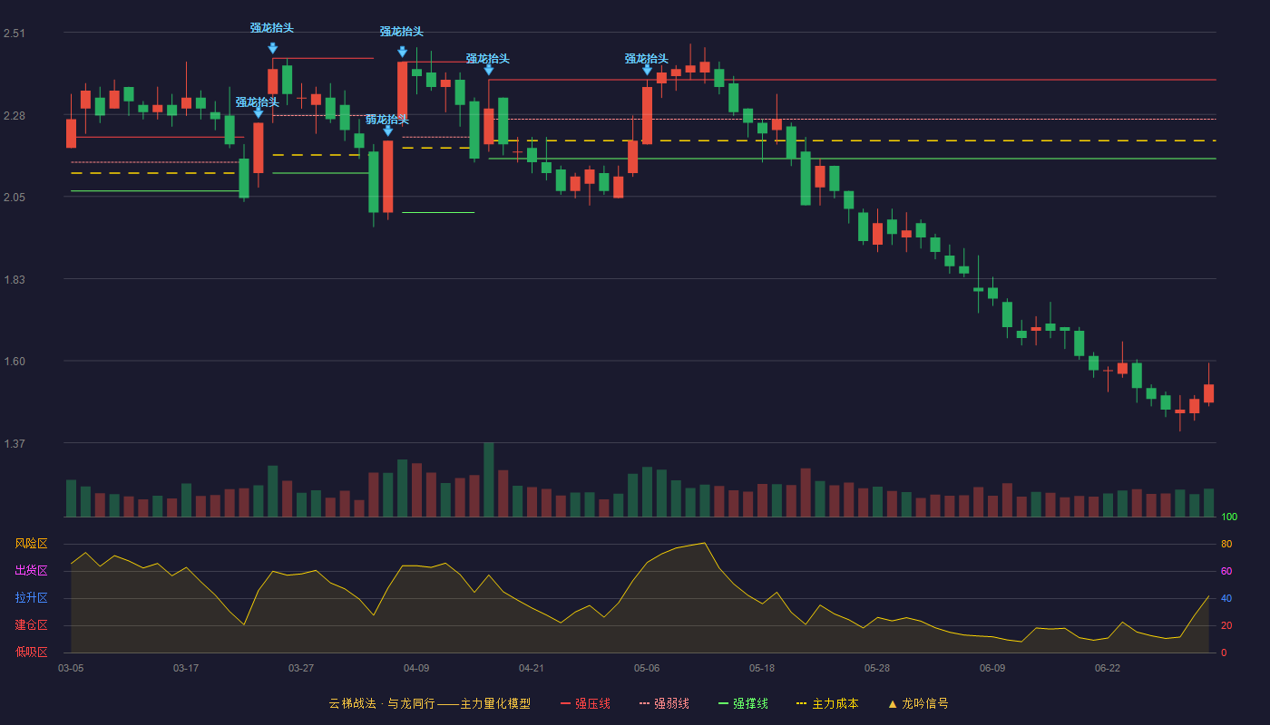 普邦股份(002663)云梯战法K线图 - 强压线2.38 强弱线2.25 强撑线2.12 破位区