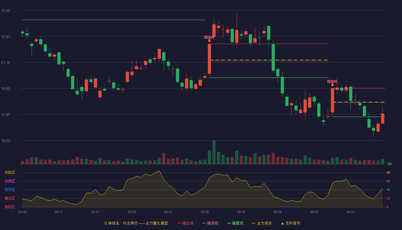 长鹰信质(002664)云梯战法K线图 - 强压线19.53 强弱线18.63 强撑线17.72 弱势区