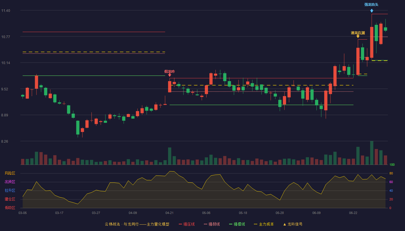 ST奥马(002668)云梯战法K线图 - 强压线11.31 强弱线10.76 强撑线10.20 强势区