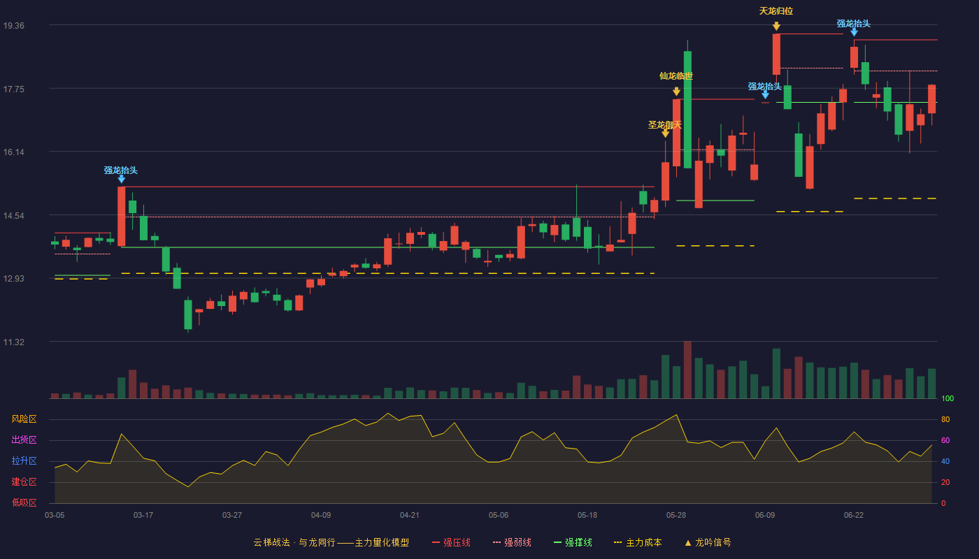 康达新材(002669)云梯战法K线图 - 强压线18.98 强弱线18.19 强撑线17.39 弱势区