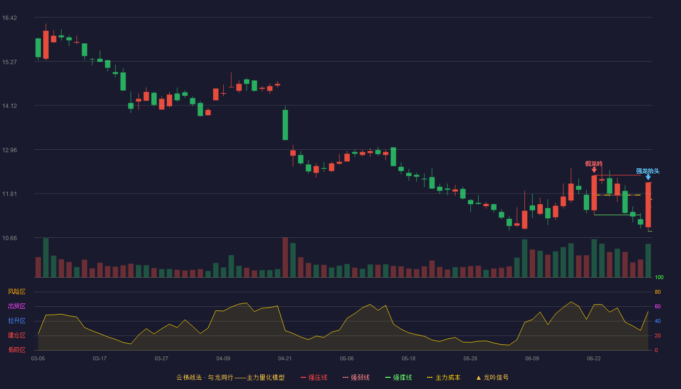 国盛金控(002670)云梯战法K线图 - 强压线12.10 强弱线11.46 强撑线10.82 强势区