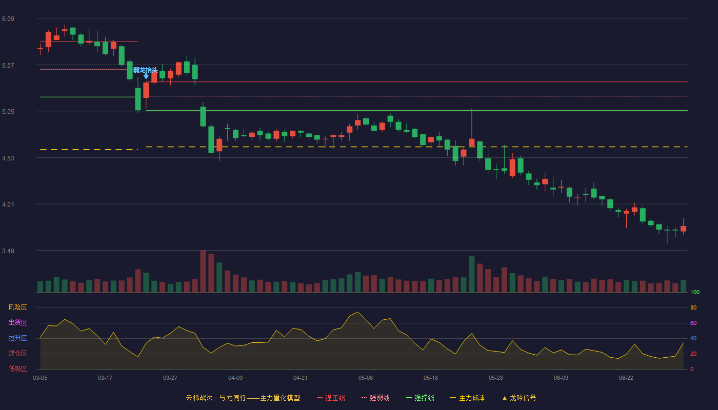 龙泉股份(002671)云梯战法K线图 - 强压线5.38 强弱线5.22 强撑线5.06 破位区