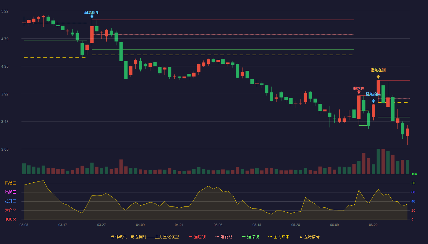 东江环保(002672)云梯战法K线图 - 强压线4.13 强弱线3.84 强撑线3.55 破位区