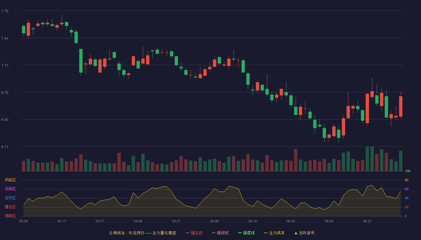 西部证券(002673)云梯战法K线图 - 强压线8.99 强弱线8.47 强撑线7.95 破位区
