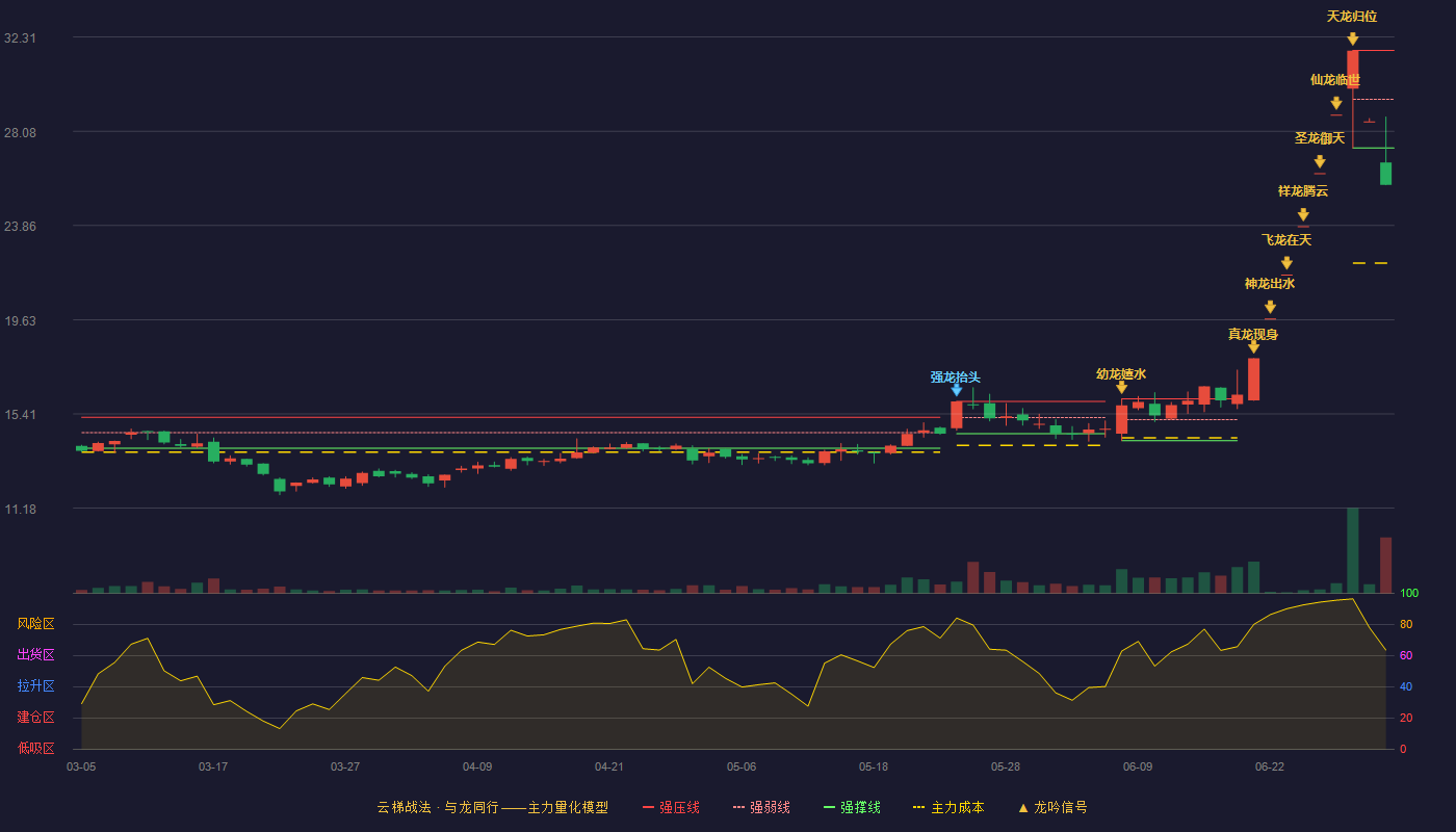 兴业科技(002674)云梯战法K线图 - 强压线31.71 强弱线29.52 强撑线27.33 破位区