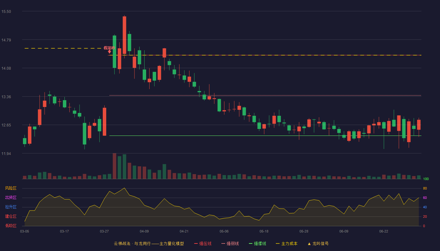 东诚药业(002675)云梯战法K线图 - 强压线14.40 强弱线13.39 强撑线12.38 弱势区