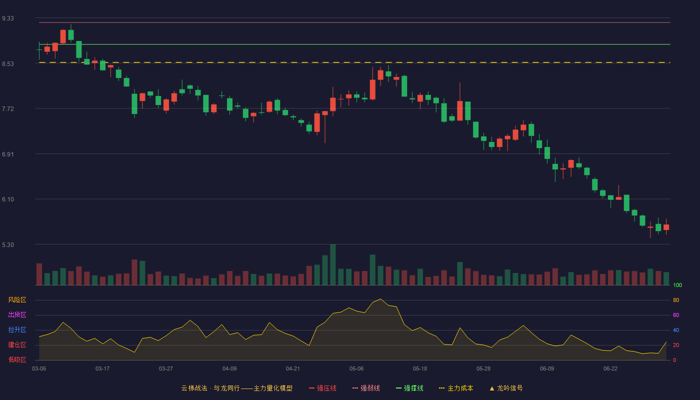 浙江美大(002677)云梯战法K线图 - 强压线9.63 强弱线9.25 强撑线8.86 破位区