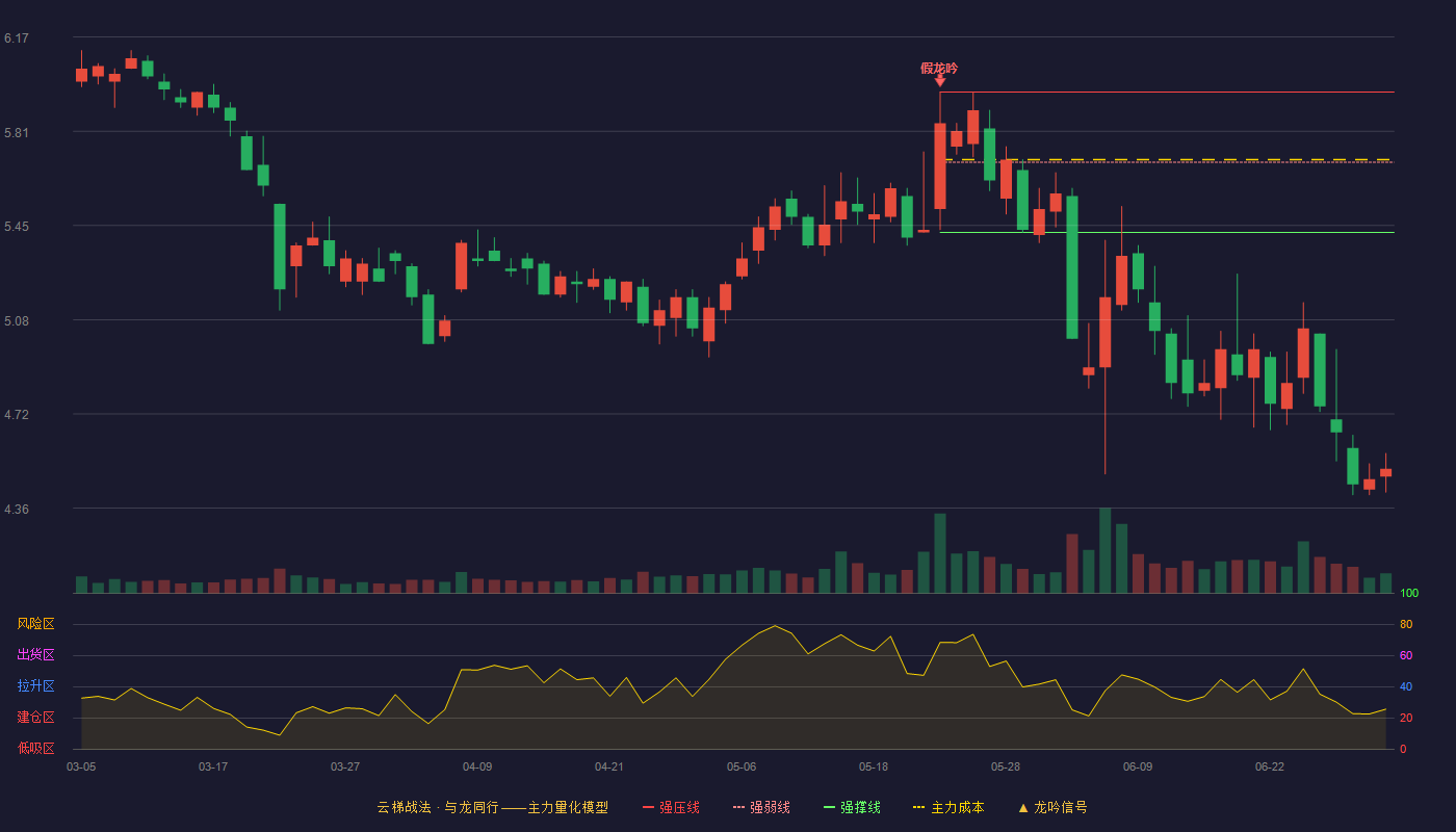 奋达科技(002681)云梯战法K线图 - 强压线5.96 强弱线5.69 强撑线5.42 破位区