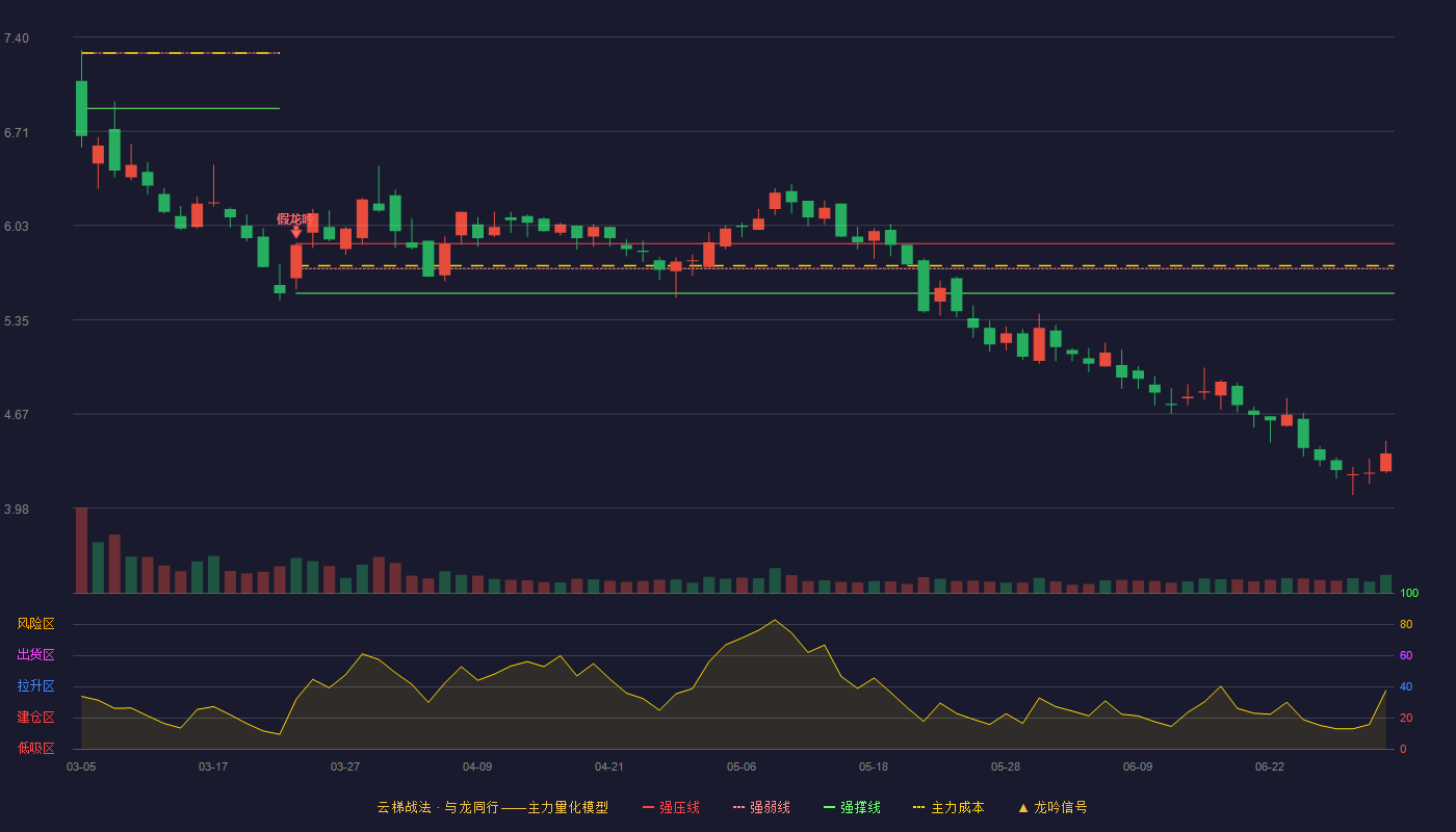 龙洲股份(002682)云梯战法K线图 - 强压线5.90 强弱线5.72 强撑线5.54 破位区