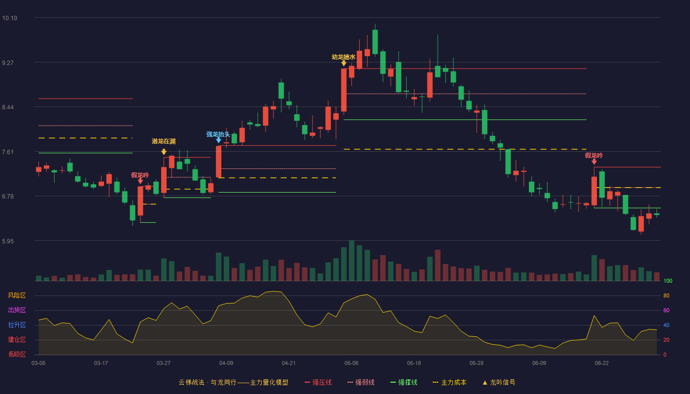 华东重机(002685)云梯战法K线图 - 强压线7.32 强弱线6.94 强撑线6.56 破位区
