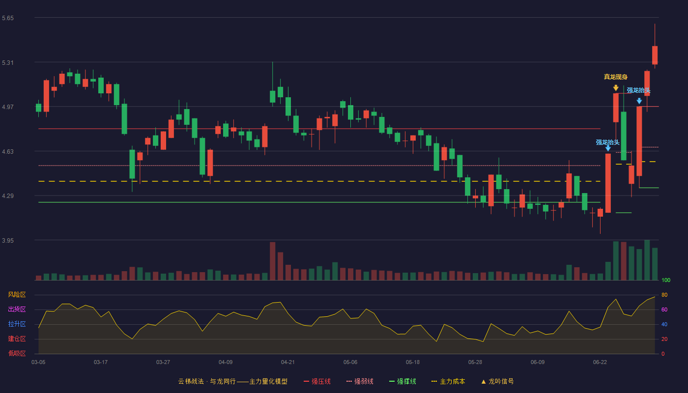 乔治白(002687)云梯战法K线图 - 强压线4.97 强弱线4.66 强撑线4.35 加速区