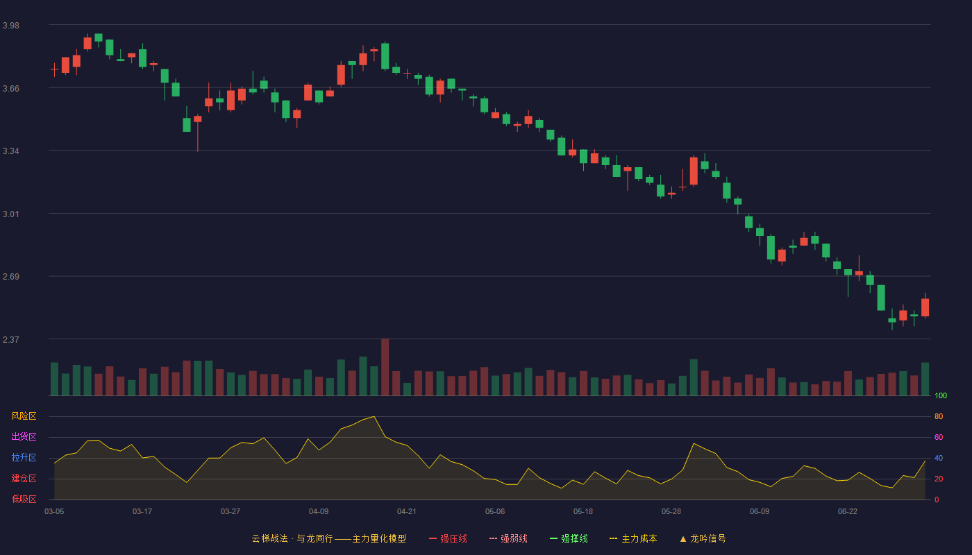 远大智能(002689)云梯战法K线图 - 强压线4.87 强弱线4.65 强撑线4.42 破位区