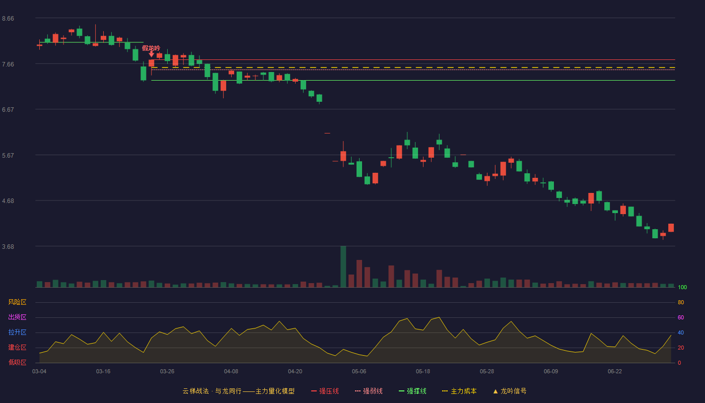 冀凯股份(002691)云梯战法K线图 - 强压线7.75 强弱线7.53 强撑线7.30 破位区