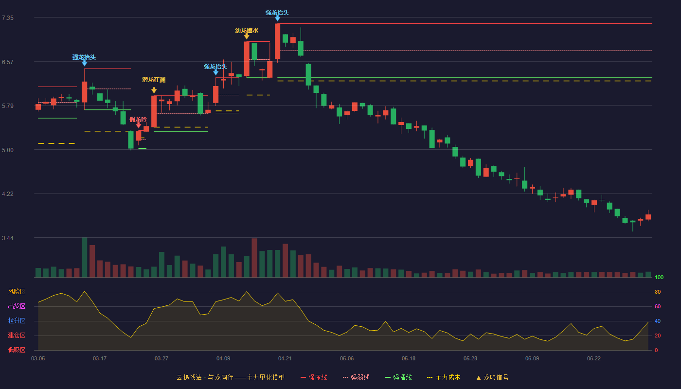 ST远程(002692)云梯战法K线图 - 强压线7.24 强弱线6.76 强撑线6.28 破位区