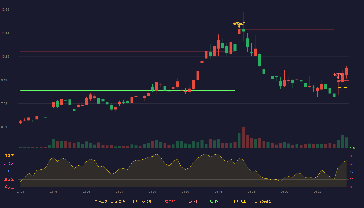 双成药业(002693)云梯战法K线图 - 强压线9.11 强弱线8.70 强撑线8.28 加速区