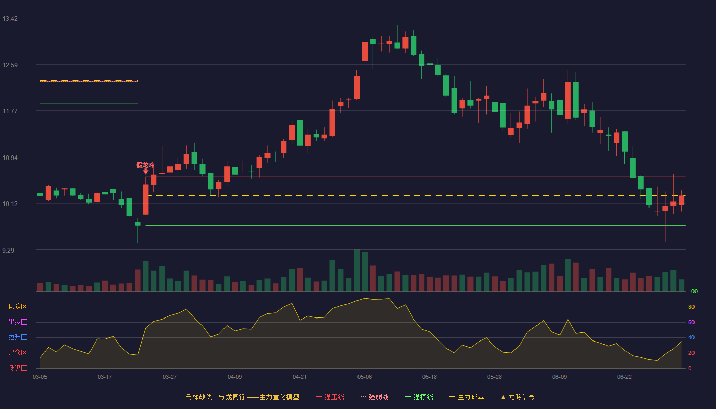 煌上煌(002695)云梯战法K线图 - 强压线10.59 强弱线10.16 强撑线9.72 强势区