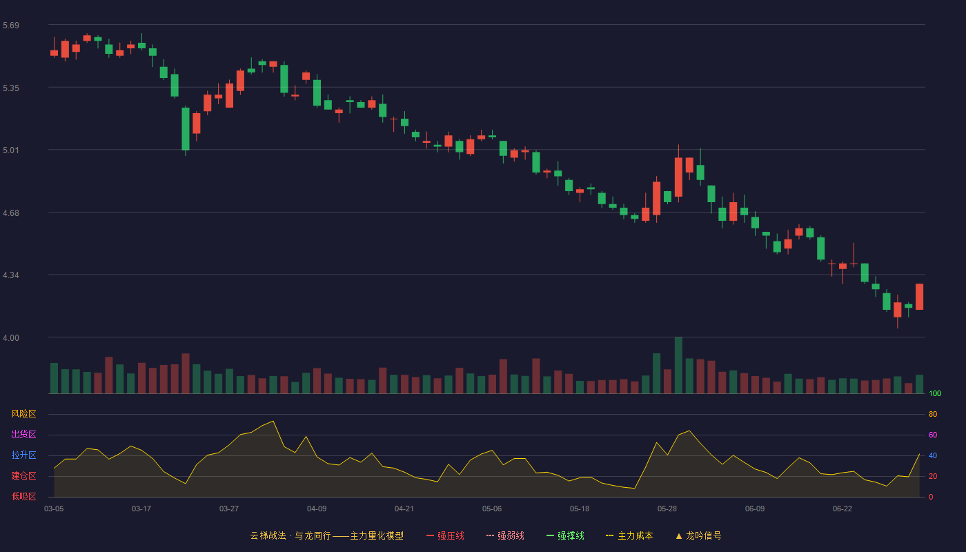 红旗连锁(002697)云梯战法K线图 - 强压线6.57 强弱线6.23 强撑线5.89 破位区