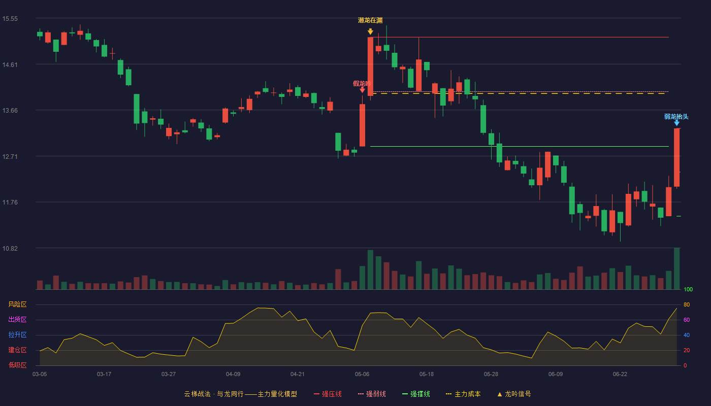 博实股份(002698)云梯战法K线图 - 强压线13.28 强弱线12.38 强撑线11.47 弱势区