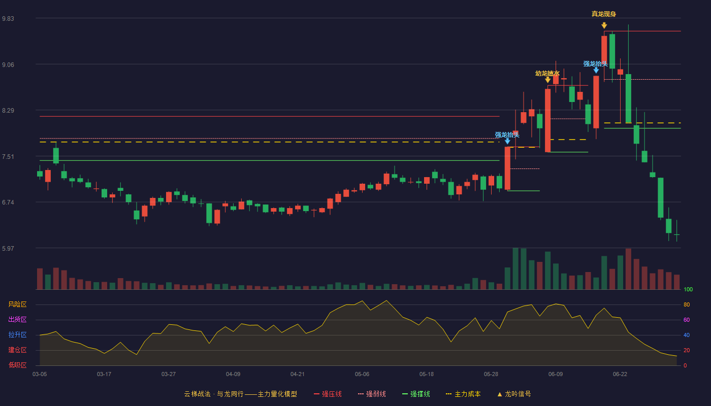 ST浩源(002700)云梯战法K线图 - 强压线9.61 强弱线8.80 强撑线7.98 破位区