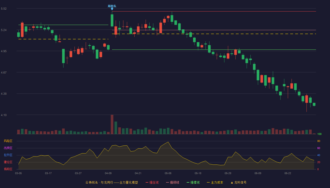 奥瑞金(002701)云梯战法K线图 - 强压线5.48 强弱线5.23 强撑线4.97 破位区