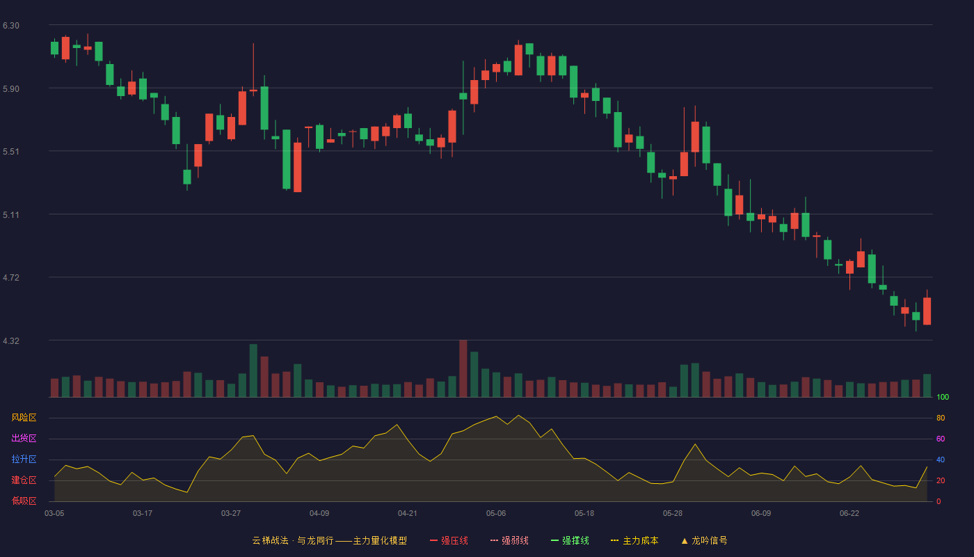 海欣食品(002702)云梯战法K线图 - 强压线7.69 强弱线7.30 强撑线6.90 破位区