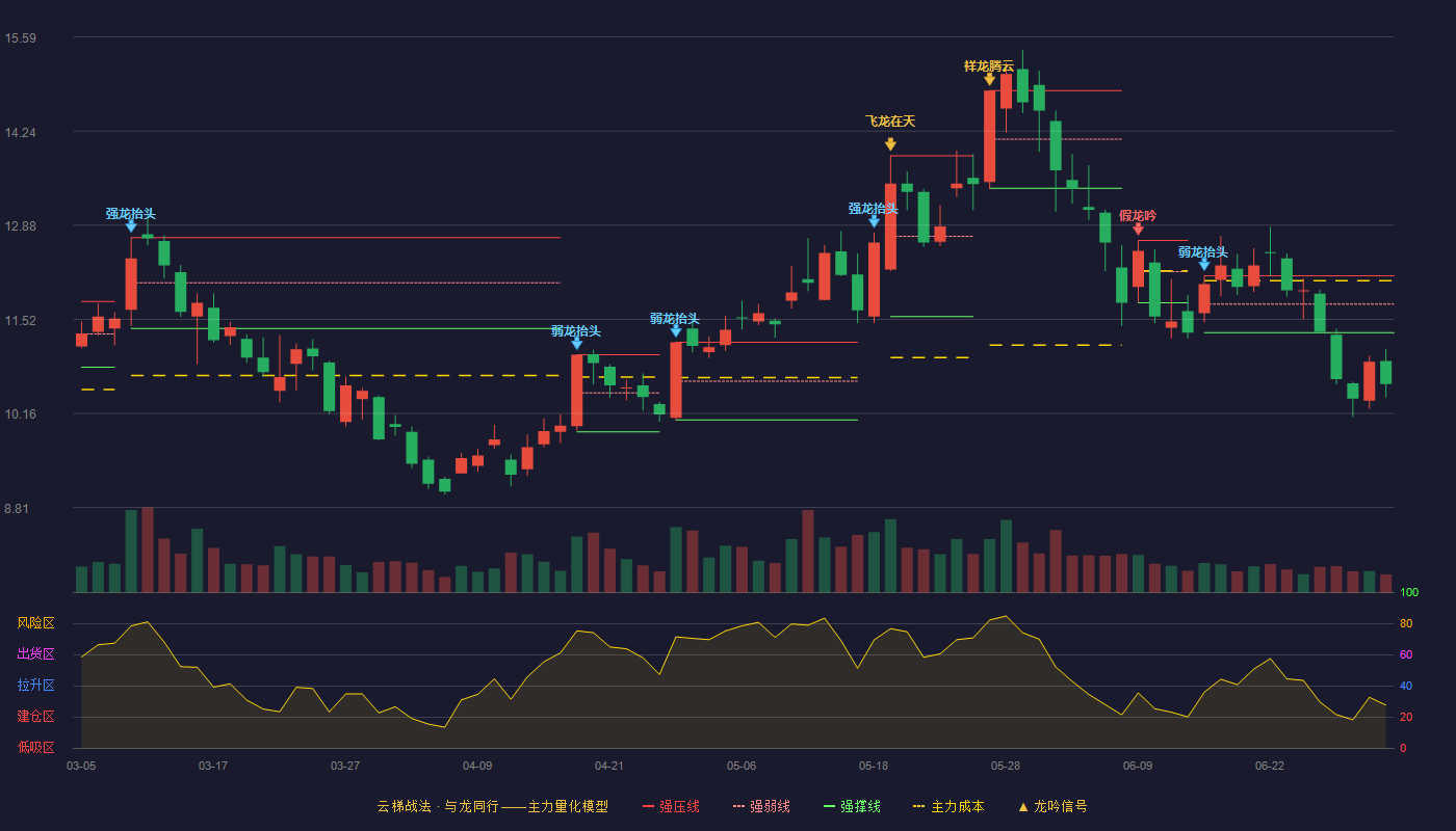 良信股份(002706)云梯战法K线图 - 强压线12.15 强弱线11.74 强撑线11.33 破位区