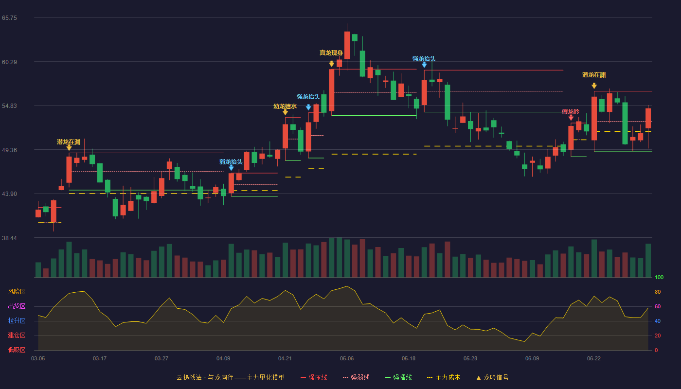 天赐材料(002709)云梯战法K线图 - 强压线56.60 强弱线52.85 强撑线49.09 强势区