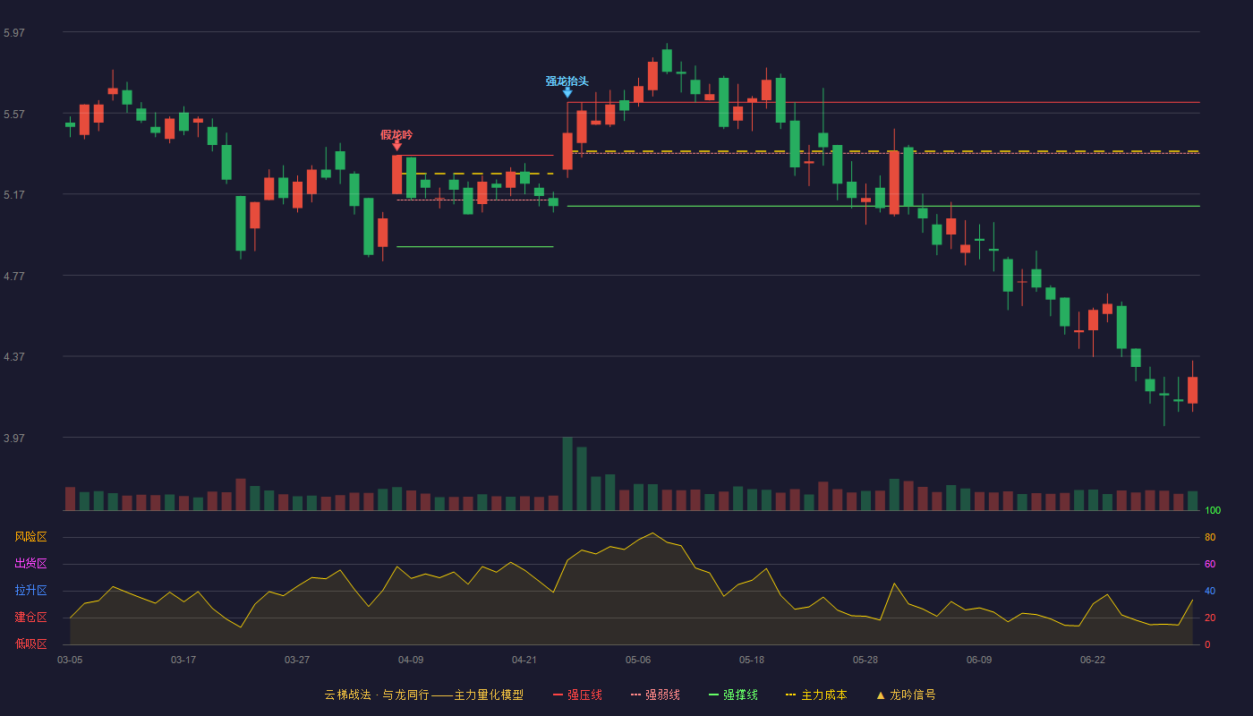思美传媒(002712)云梯战法K线图 - 强压线5.62 强弱线5.37 强撑线5.11 破位区