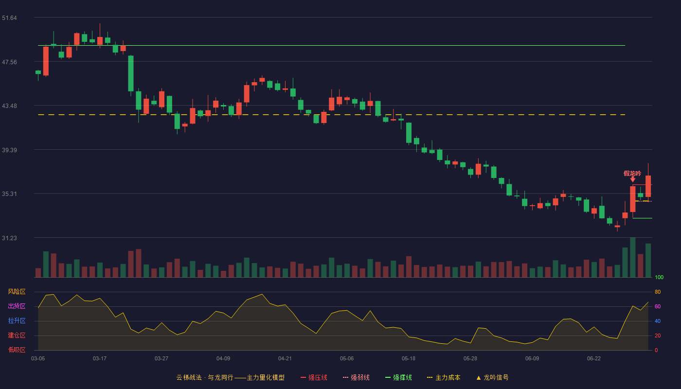 牧原股份(002714)云梯战法K线图 - 强压线36.14 强弱线34.59 强撑线33.03 加速区