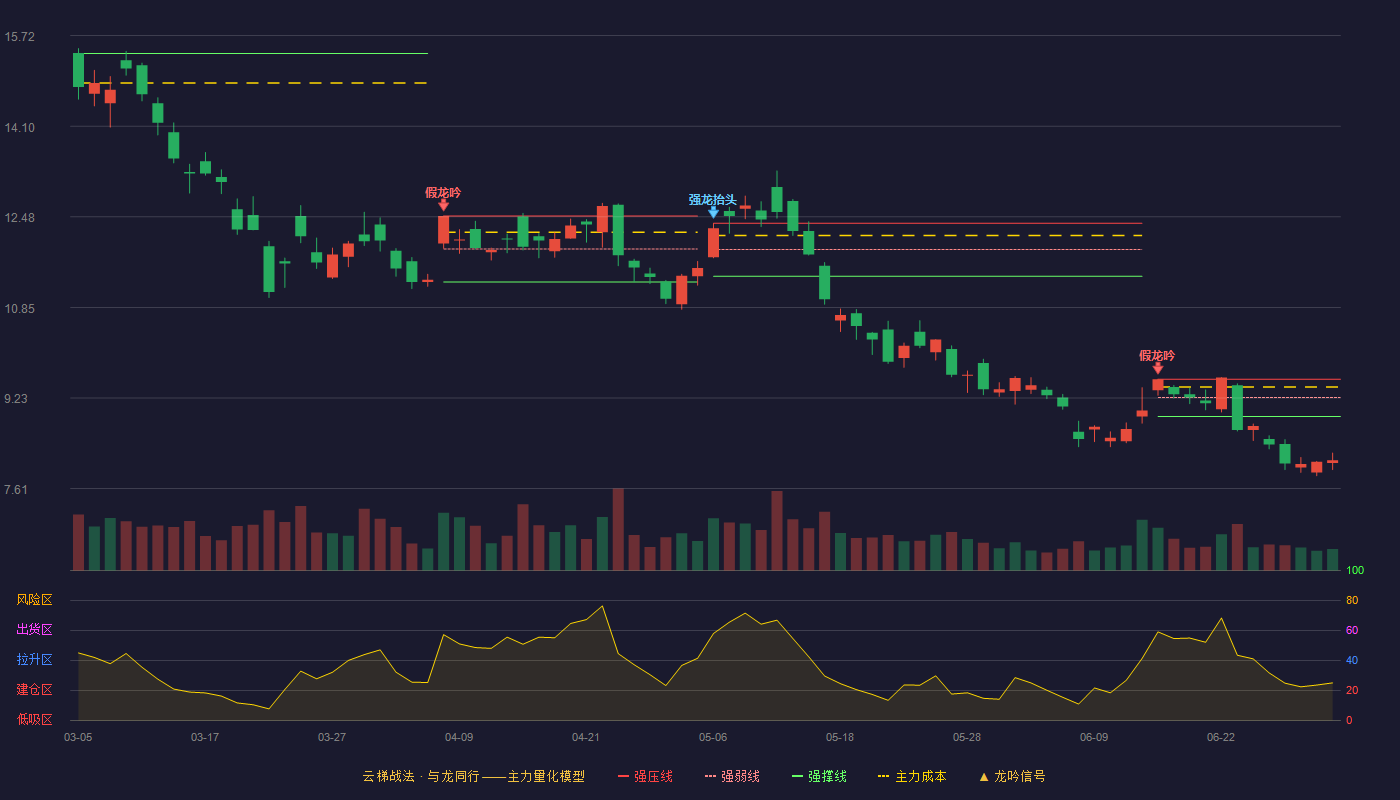 金贵银业(002716)云梯战法K线图 - 强压线9.57 强弱线9.24 强撑线8.90 破位区