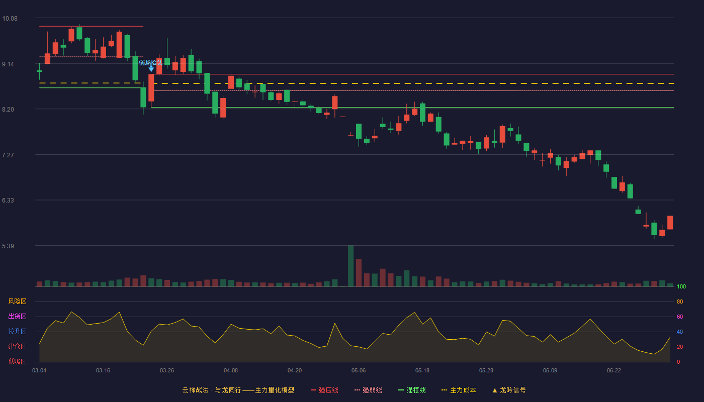 麦趣尔(002719)云梯战法K线图 - 强压线8.92 强弱线8.58 强撑线8.24 破位区