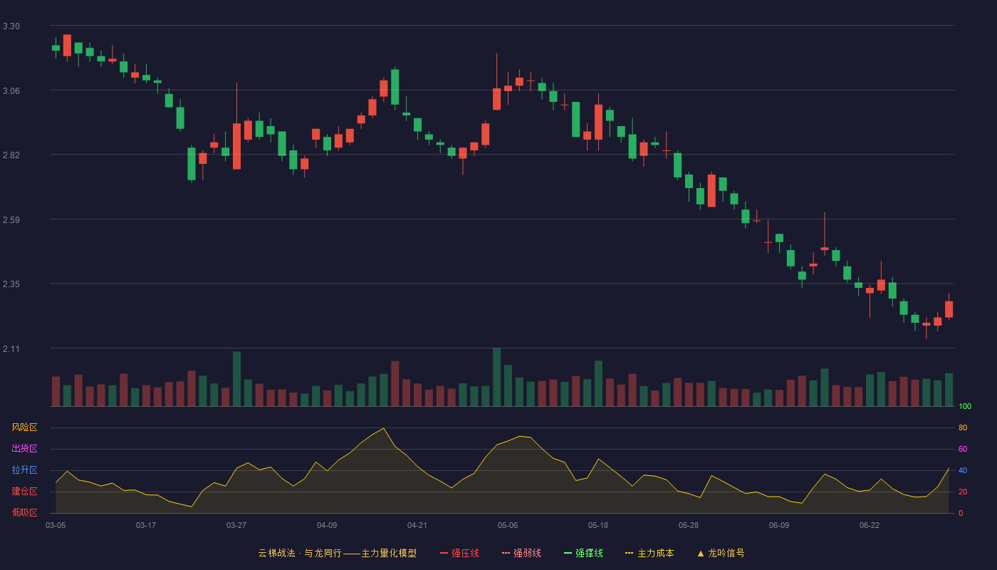 金一文化(002721)云梯战法K线图 - 强压线3.95 强弱线3.77 强撑线3.59 破位区