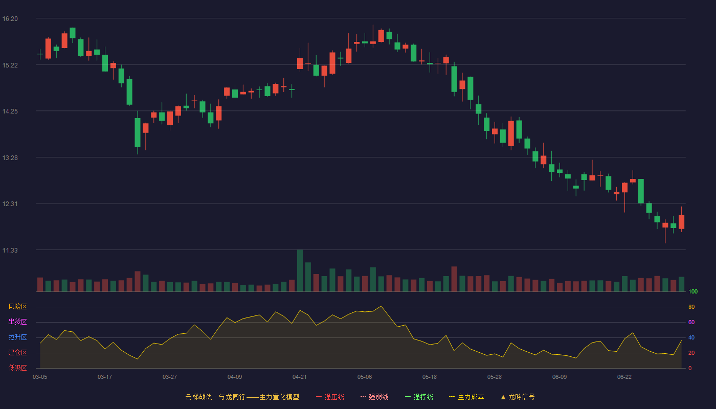物产金轮(002722)云梯战法K线图 - 强压线19.35 强弱线18.39 强撑线17.43 破位区