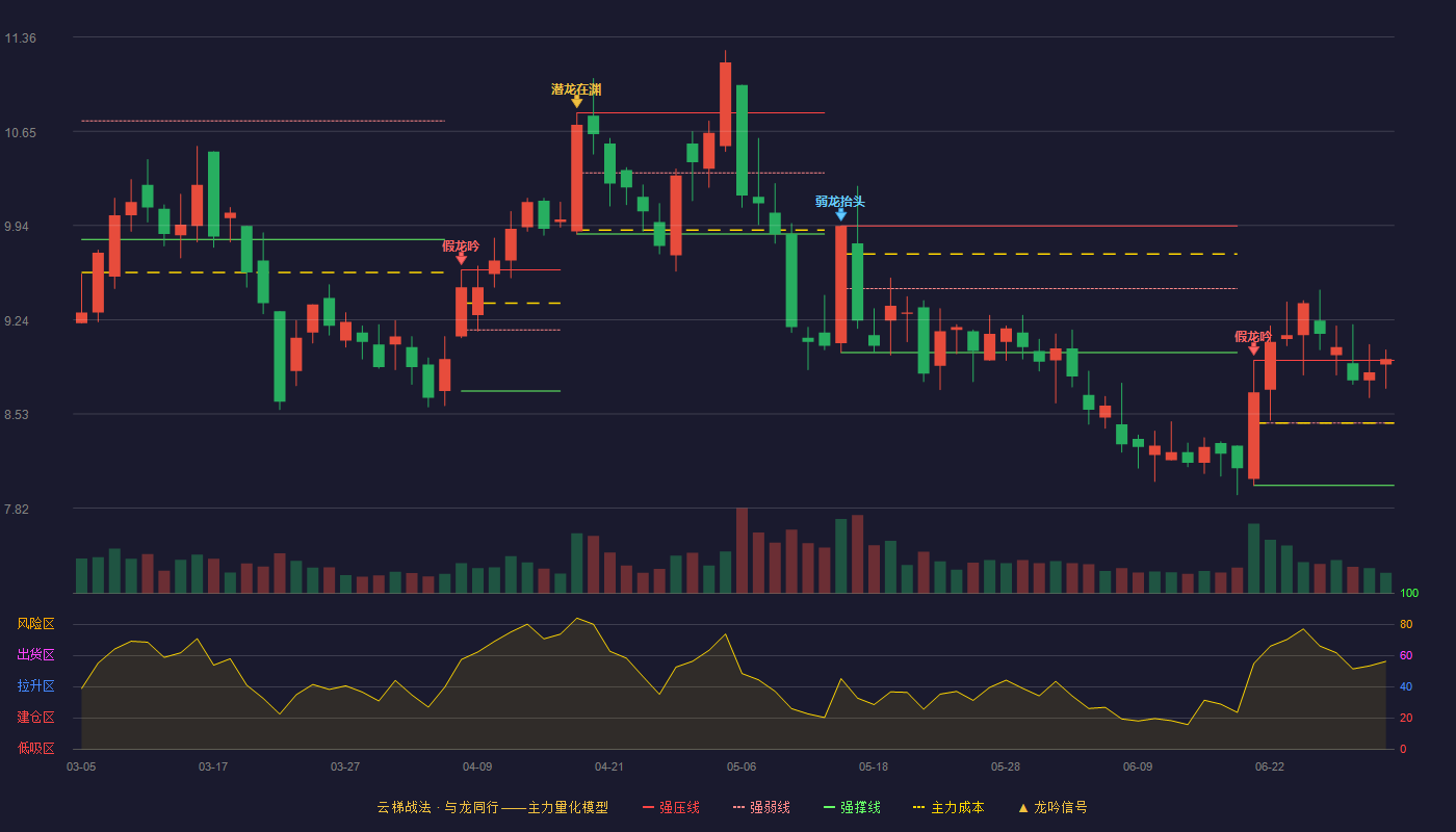 金莱特(002723)云梯战法K线图 - 强压线8.93 强弱线8.46 强撑线7.99 加速区