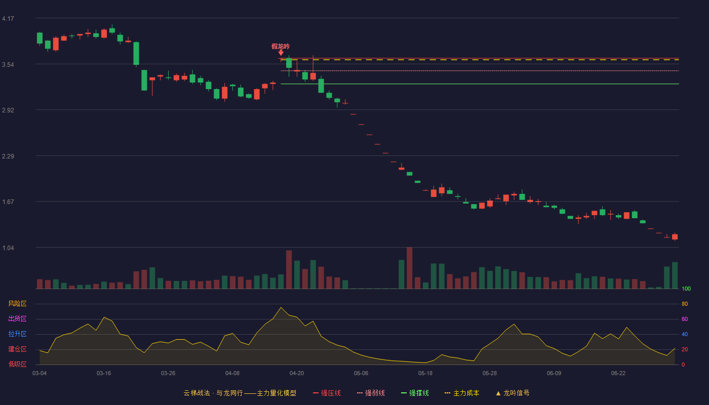 龙大美食(002726)云梯战法K线图 - 强压线3.62 强弱线3.45 强撑线3.27 破位区