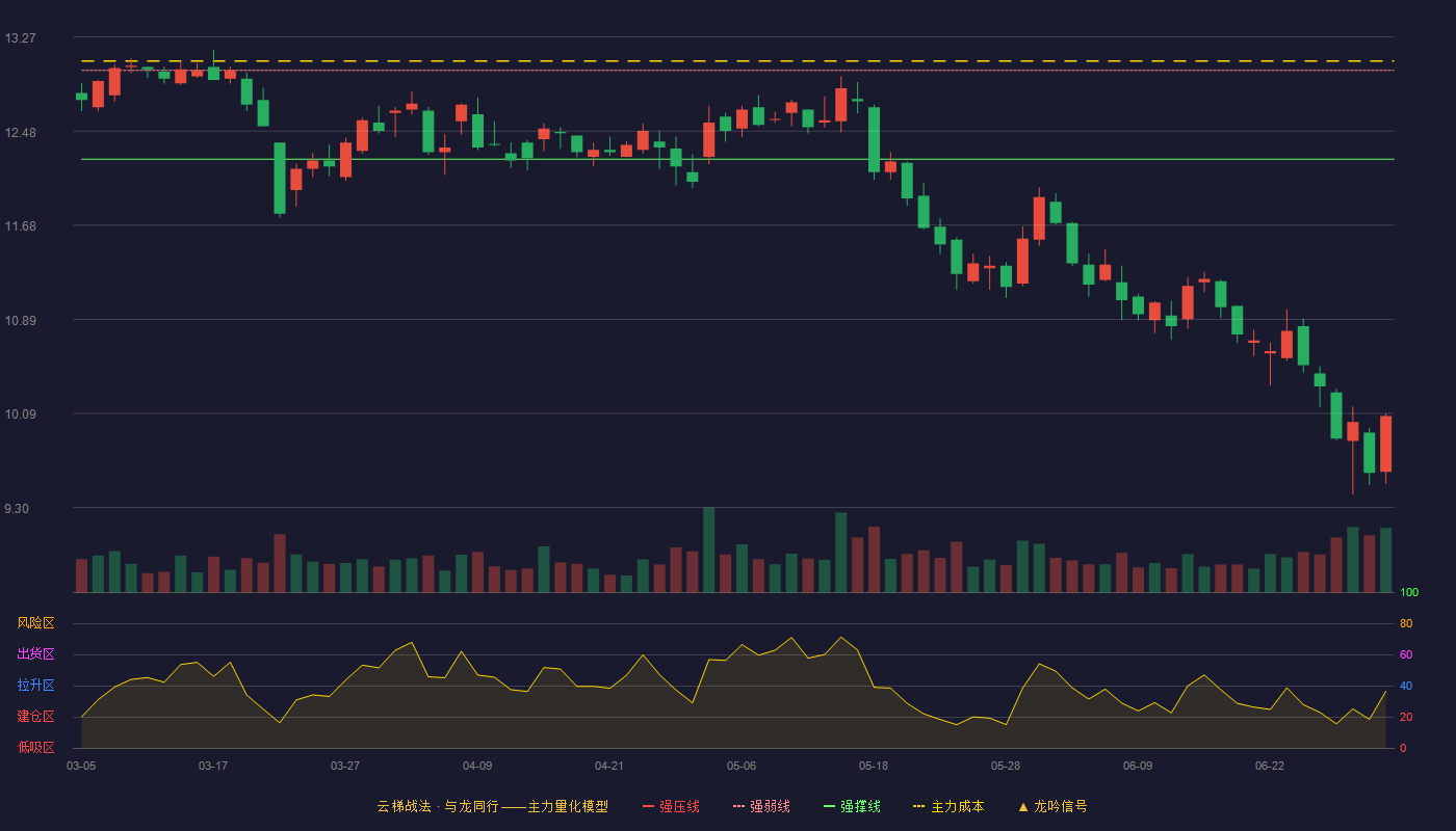 一心堂(002727)云梯战法K线图 - 强压线13.73 强弱线12.99 强撑线12.24 破位区