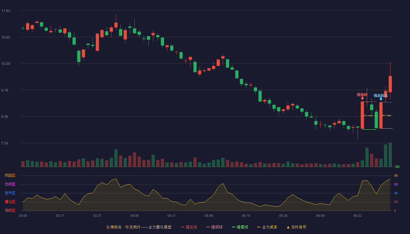 特一药业(002728)云梯战法K线图 - 强压线8.80 强弱线8.40 强撑线7.99 加速区