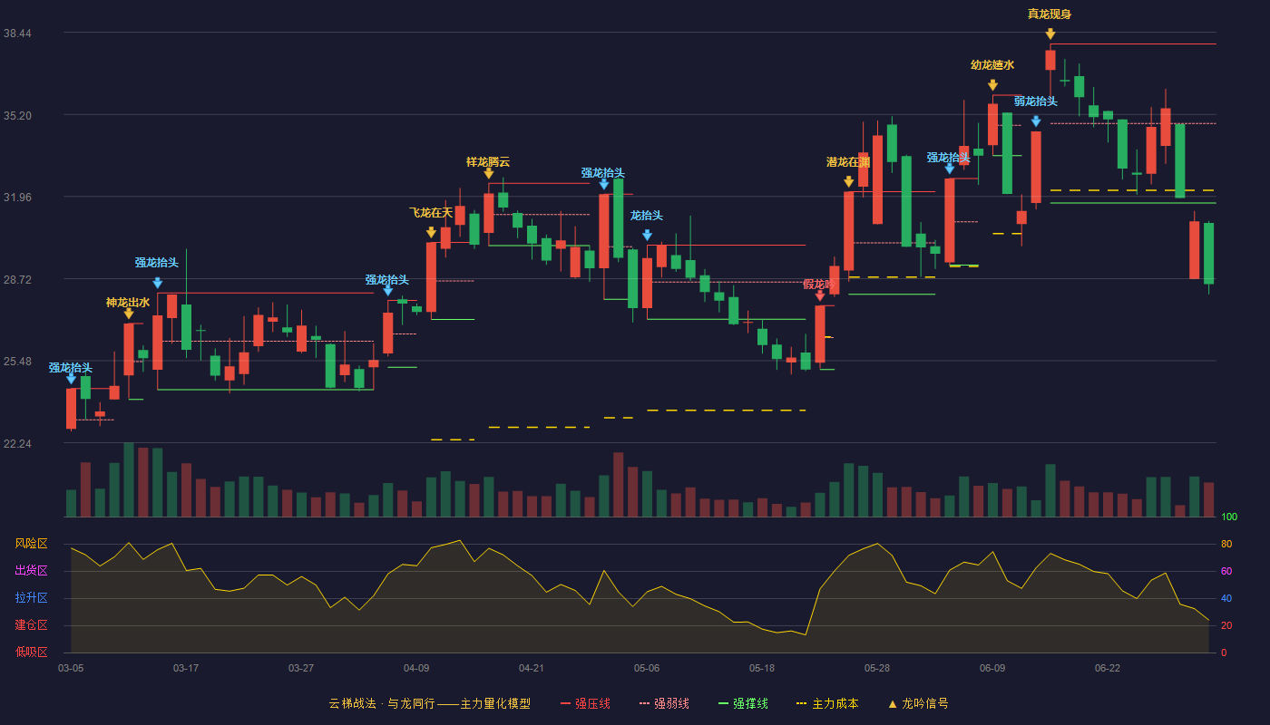雄韬股份(002733)云梯战法K线图 - 强压线37.98 强弱线34.84 强撑线31.70 破位区