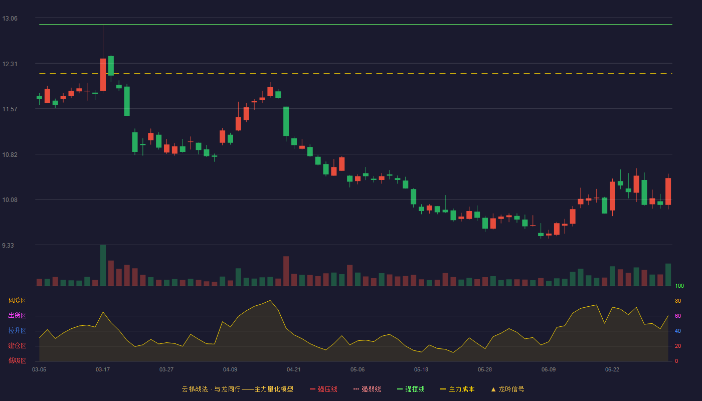 国信证券(002736)云梯战法K线图 - 强压线14.36 强弱线13.66 强撑线12.95 破位区